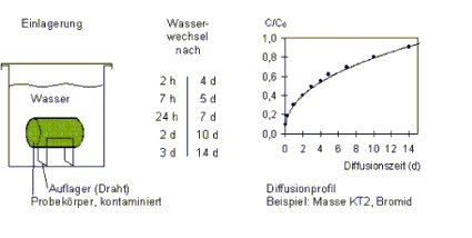 Diffusionsversuche, nach ANS-16.01, Schematische Darstellung