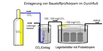 Versuchsaufbau zur Lagerung von Baustoffen mit kalkl�sender Kohlens�ure